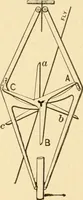 An illustration from Mechanical movements, powers and devices; a treatise describing mechanical movements and devices used in constructive and operative machinery and the mechanical arts, being practically a mechanical dictionary, commencing with a rudimentary description of the early known mechanical powers and detailing the various motions, appliances and inventions used in the mechanical arts to the present time, including a chapter on straight line movements, by Gardner D. Hiscox (1914)