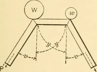 An illustration from Mechanical movements, powers and devices; a treatise describing mechanical movements and devices used in constructive and operative machinery and the mechanical arts, being practically a mechanical dictionary, commencing with a rudimentary description of the early known mechanical powers and detailing the various motions, appliances and inventions used in the mechanical arts to the present time, including a chapter on straight line movements, by Gardner D. Hiscox (1914)