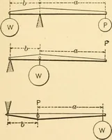 An illustration from Mechanical movements, powers and devices; a treatise describing mechanical movements and devices used in constructive and operative machinery and the mechanical arts, being practically a mechanical dictionary, commencing with a rudimentary description of the early known mechanical powers and detailing the various motions, appliances and inventions used in the mechanical arts to the present time, including a chapter on straight line movements, by Gardner D. Hiscox (1914)
