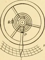 An illustration from Mechanical movements, powers and devices; a treatise describing mechanical movements and devices used in constructive and operative machinery and the mechanical arts, being practically a mechanical dictionary, commencing with a rudimentary description of the early known mechanical powers and detailing the various motions, appliances and inventions used in the mechanical arts to the present time, including a chapter on straight line movements, by Gardner D. Hiscox (1914)