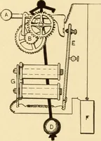 An illustration from Mechanical movements, powers and devices; a treatise describing mechanical movements and devices used in constructive and operative machinery and the mechanical arts, being practically a mechanical dictionary, commencing with a rudimentary description of the early known mechanical powers and detailing the various motions, appliances and inventions used in the mechanical arts to the present time, including a chapter on straight line movements, by Gardner D. Hiscox (1914)