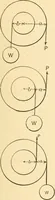 An illustration from Mechanical movements, powers and devices; a treatise describing mechanical movements and devices used in constructive and operative machinery and the mechanical arts, being practically a mechanical dictionary, commencing with a rudimentary description of the early known mechanical powers and detailing the various motions, appliances and inventions used in the mechanical arts to the present time, including a chapter on straight line movements, by Gardner D. Hiscox (1914)
