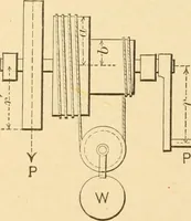 An illustration from Mechanical movements, powers and devices; a treatise describing mechanical movements and devices used in constructive and operative machinery and the mechanical arts, being practically a mechanical dictionary, commencing with a rudimentary description of the early known mechanical powers and detailing the various motions, appliances and inventions used in the mechanical arts to the present time, including a chapter on straight line movements, by Gardner D. Hiscox (1914)