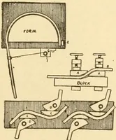 An illustration from Mechanical movements, powers and devices; a treatise describing mechanical movements and devices used in constructive and operative machinery and the mechanical arts, being practically a mechanical dictionary, commencing with a rudimentary description of the early known mechanical powers and detailing the various motions, appliances and inventions used in the mechanical arts to the present time, including a chapter on straight line movements, by Gardner D. Hiscox (1914)
