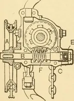 An illustration from Mechanical movements, powers and devices; a treatise describing mechanical movements and devices used in constructive and operative machinery and the mechanical arts, being practically a mechanical dictionary, commencing with a rudimentary description of the early known mechanical powers and detailing the various motions, appliances and inventions used in the mechanical arts to the present time, including a chapter on straight line movements, by Gardner D. Hiscox (1914)