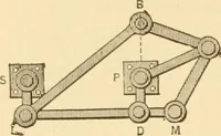An illustration from Mechanical movements, powers and devices; a treatise describing mechanical movements and devices used in constructive and operative machinery and the mechanical arts, being practically a mechanical dictionary, commencing with a rudimentary description of the early known mechanical powers and detailing the various motions, appliances and inventions used in the mechanical arts to the present time, including a chapter on straight line movements, by Gardner D. Hiscox (1914)