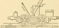 An illustration from Mechanical movements, powers and devices; a treatise describing mechanical movements and devices used in constructive and operative machinery and the mechanical arts, being practically a mechanical dictionary, commencing with a rudimentary description of the early known mechanical powers and detailing the various motions, appliances and inventions used in the mechanical arts to the present time, including a chapter on straight line movements, by Gardner D. Hiscox (1914)