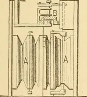 An illustration from Mechanical movements, powers and devices; a treatise describing mechanical movements and devices used in constructive and operative machinery and the mechanical arts, being practically a mechanical dictionary, commencing with a rudimentary description of the early known mechanical powers and detailing the various motions, appliances and inventions used in the mechanical arts to the present time, including a chapter on straight line movements, by Gardner D. Hiscox (1914)
