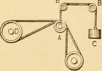 An illustration from Mechanical movements, powers and devices; a treatise describing mechanical movements and devices used in constructive and operative machinery and the mechanical arts, being practically a mechanical dictionary, commencing with a rudimentary description of the early known mechanical powers and detailing the various motions, appliances and inventions used in the mechanical arts to the present time, including a chapter on straight line movements, by Gardner D. Hiscox (1914)