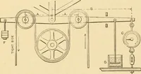 An illustration from Mechanical movements, powers and devices; a treatise describing mechanical movements and devices used in constructive and operative machinery and the mechanical arts, being practically a mechanical dictionary, commencing with a rudimentary description of the early known mechanical powers and detailing the various motions, appliances and inventions used in the mechanical arts to the present time, including a chapter on straight line movements, by Gardner D. Hiscox (1914)