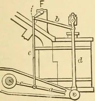 An illustration from Mechanical movements, powers and devices; a treatise describing mechanical movements and devices used in constructive and operative machinery and the mechanical arts, being practically a mechanical dictionary, commencing with a rudimentary description of the early known mechanical powers and detailing the various motions, appliances and inventions used in the mechanical arts to the present time, including a chapter on straight line movements, by Gardner D. Hiscox (1914)