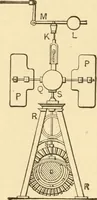 An illustration from Mechanical movements, powers and devices; a treatise describing mechanical movements and devices used in constructive and operative machinery and the mechanical arts, being practically a mechanical dictionary, commencing with a rudimentary description of the early known mechanical powers and detailing the various motions, appliances and inventions used in the mechanical arts to the present time, including a chapter on straight line movements, by Gardner D. Hiscox (1914)