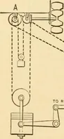 An illustration from Mechanical movements, powers and devices; a treatise describing mechanical movements and devices used in constructive and operative machinery and the mechanical arts, being practically a mechanical dictionary, commencing with a rudimentary description of the early known mechanical powers and detailing the various motions, appliances and inventions used in the mechanical arts to the present time, including a chapter on straight line movements, by Gardner D. Hiscox (1914)