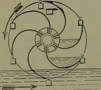 Picture 275 of 855 from Mechanical movements, powers, devices and appliances (1901), leaf 143