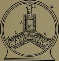 An illustration from Mechanical movements, powers and devices; a treatise describing mechanical movements and devices used in construcive and operative mechinery and the mechanical arts, being practically a mechanical dictionary (1917)