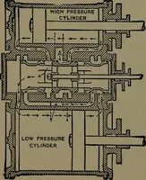 An illustration from Mechanical movements, powers and devices; a treatise describing mechanical movements and devices used in construcive and operative mechinery and the mechanical arts, being practically a mechanical dictionary (1917)