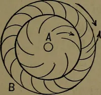 An illustration from Mechanical movements, powers and devices; a treatise describing mechanical movements and devices used in construcive and operative mechinery and the mechanical arts, being practically a mechanical dictionary (1917)