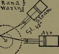 An illustration from Mechanical movements, powers and devices; a treatise describing mechanical movements and devices used in construcive and operative mechinery and the mechanical arts, being practically a mechanical dictionary (1917)