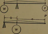 An illustration from Mechanical movements, powers and devices; a treatise describing mechanical movements and devices used in construcive and operative mechinery and the mechanical arts, being practically a mechanical dictionary (1917)