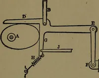 An illustration from Mechanical movements, powers and devices; a treatise describing mechanical movements and devices used in construcive and operative mechinery and the mechanical arts, being practically a mechanical dictionary (1917)