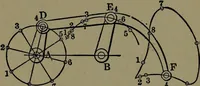 An illustration from Mechanical movements, powers and devices; a treatise describing mechanical movements and devices used in construcive and operative mechinery and the mechanical arts, being practically a mechanical dictionary (1917)