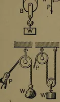 An illustration from Mechanical movements, powers and devices; a treatise describing mechanical movements and devices used in construcive and operative mechinery and the mechanical arts, being practically a mechanical dictionary (1917)