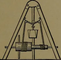 An illustration from Mechanical movements, powers and devices; a treatise describing mechanical movements and devices used in construcive and operative mechinery and the mechanical arts, being practically a mechanical dictionary (1917)