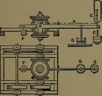 An illustration from Mechanical movements, powers and devices; a treatise describing mechanical movements and devices used in construcive and operative mechinery and the mechanical arts, being practically a mechanical dictionary (1917)