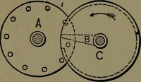 An illustration from Mechanical movements, powers and devices; a treatise describing mechanical movements and devices used in construcive and operative mechinery and the mechanical arts, being practically a mechanical dictionary (1917)