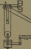 An illustration from Mechanical movements, powers and devices; a treatise describing mechanical movements and devices used in construcive and operative mechinery and the mechanical arts, being practically a mechanical dictionary (1917)