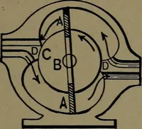 An illustration from Mechanical movements, powers and devices; a treatise describing mechanical movements and devices used in construcive and operative mechinery and the mechanical arts, being practically a mechanical dictionary (1917)