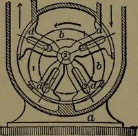 An illustration from Mechanical movements, powers and devices; a treatise describing mechanical movements and devices used in construcive and operative mechinery and the mechanical arts, being practically a mechanical dictionary (1917)
