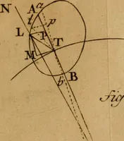 An illustration from Mechanica, siue, Motus scientia analytice exposita (1736)