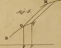 An illustration from Mechanica, siue, Motus scientia analytice exposita (1736)