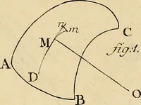 An illustration from Mechanica, sive, Motus scientia analytice exposita (1736)