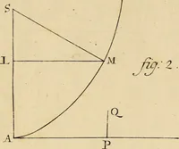 An illustration from Mechanica, sive, Motus scientia analytice exposita (1736)