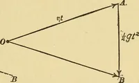 An illustration from Mechanics and heat; a text book for collleges and technical schools (1916)
