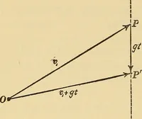 An illustration from Mechanics and heat; a text book for collleges and technical schools (1916)