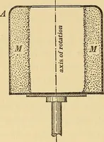 An illustration from Mechanics and heat; a text book for collleges and technical schools (1916)