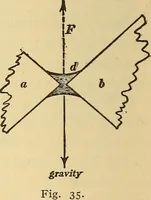 An illustration from Mechanics and heat; a text book for collleges and technical schools (1916)