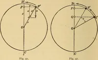 An illustration from Mechanics and heat; a text book for collleges and technical schools (1916)