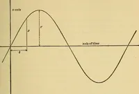 An illustration from Mechanics and heat; a text book for collleges and technical schools (1916)
