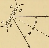 An illustration from Mechanics and heat; a text book for collleges and technical schools (1916)