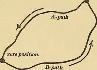 Picture 57 of 162 from Mechanics and heat; a text book for collleges and technical schools (1916), leaf 145