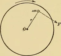 An illustration from Mechanics and heat; a text book for collleges and technical schools (1916)