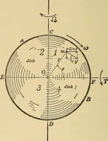 An illustration from Mechanics and heat; a text book for collleges and technical schools (1916)