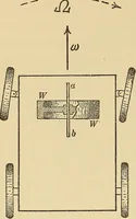 An illustration from Mechanics and heat; a text book for collleges and technical schools (1916)