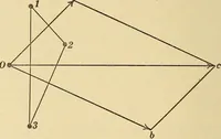 An illustration from Mechanics and heat; a text book for collleges and technical schools (1916)