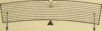 An illustration from Mechanics and heat; a text book for collleges and technical schools (1916)