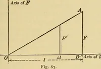 An illustration from Mechanics and heat; a text book for collleges and technical schools (1916)